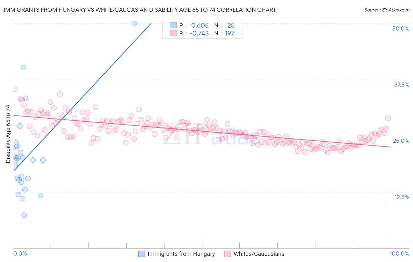 Immigrants from Hungary vs White/Caucasian Disability Age 65 to 74