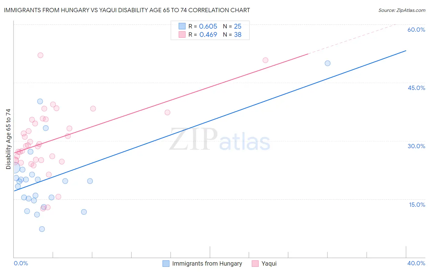 Immigrants from Hungary vs Yaqui Disability Age 65 to 74