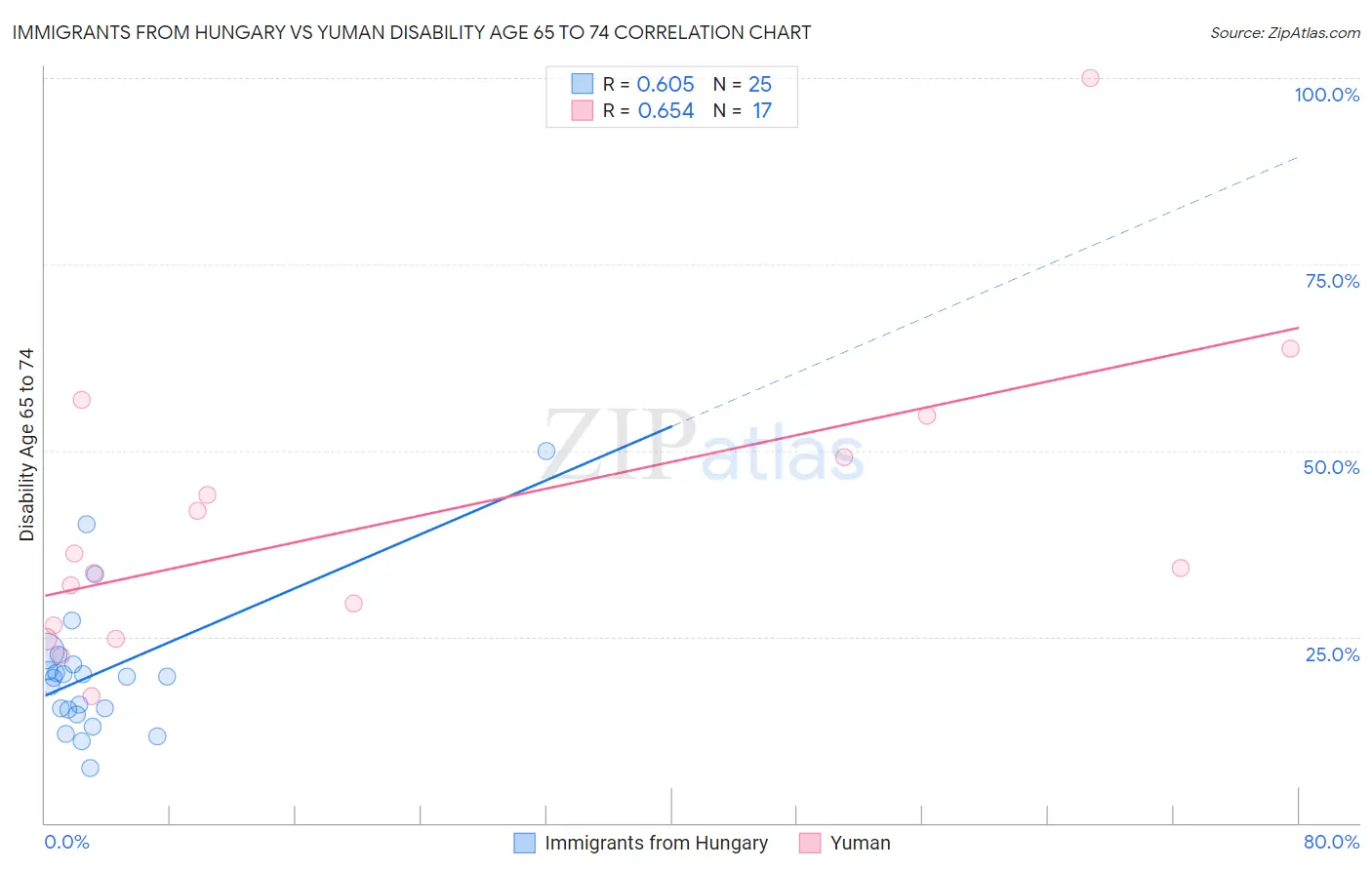 Immigrants from Hungary vs Yuman Disability Age 65 to 74