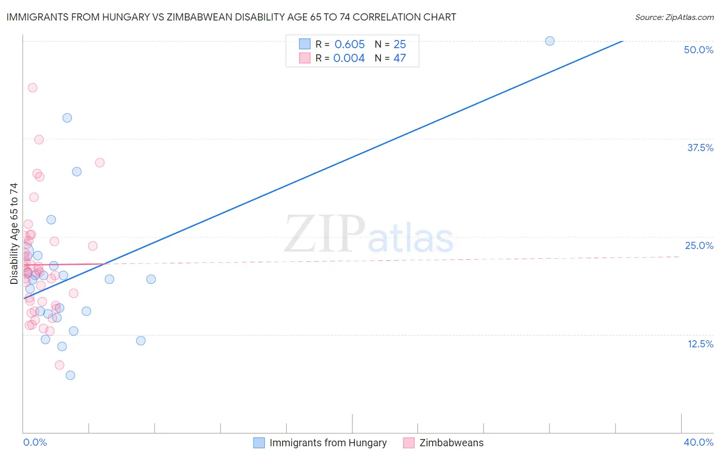 Immigrants from Hungary vs Zimbabwean Disability Age 65 to 74