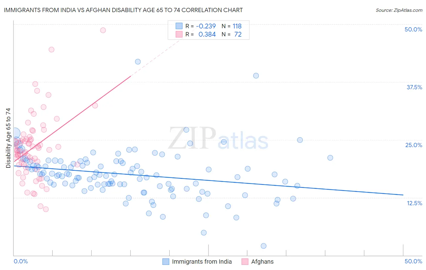 Immigrants from India vs Afghan Disability Age 65 to 74