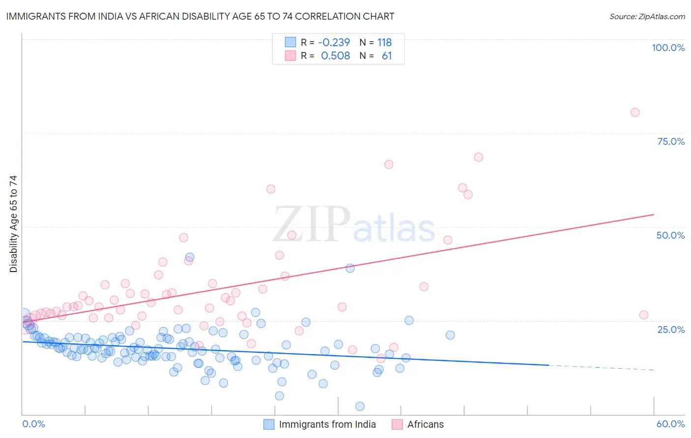 Immigrants from India vs African Disability Age 65 to 74