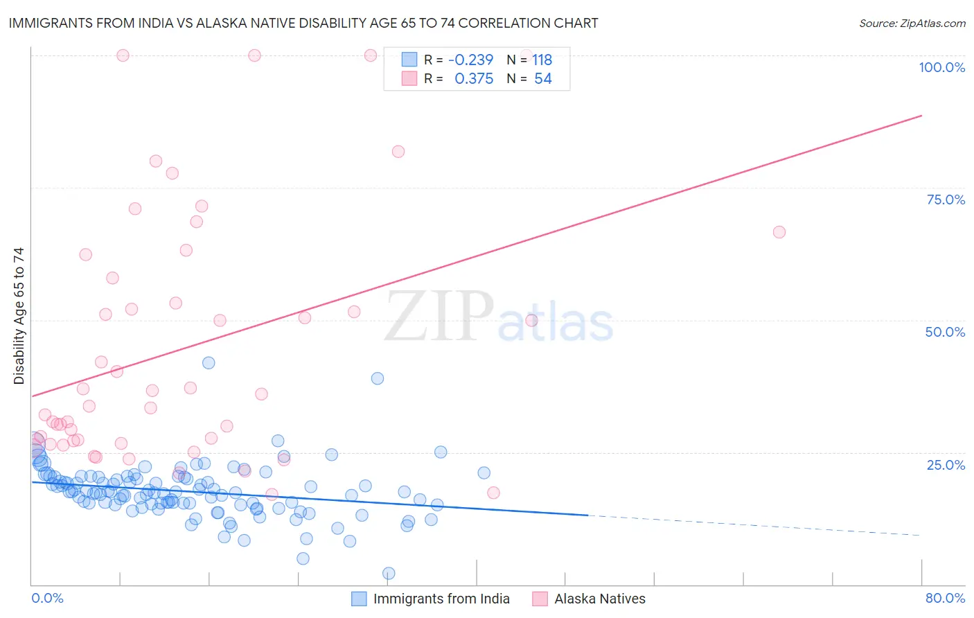 Immigrants from India vs Alaska Native Disability Age 65 to 74