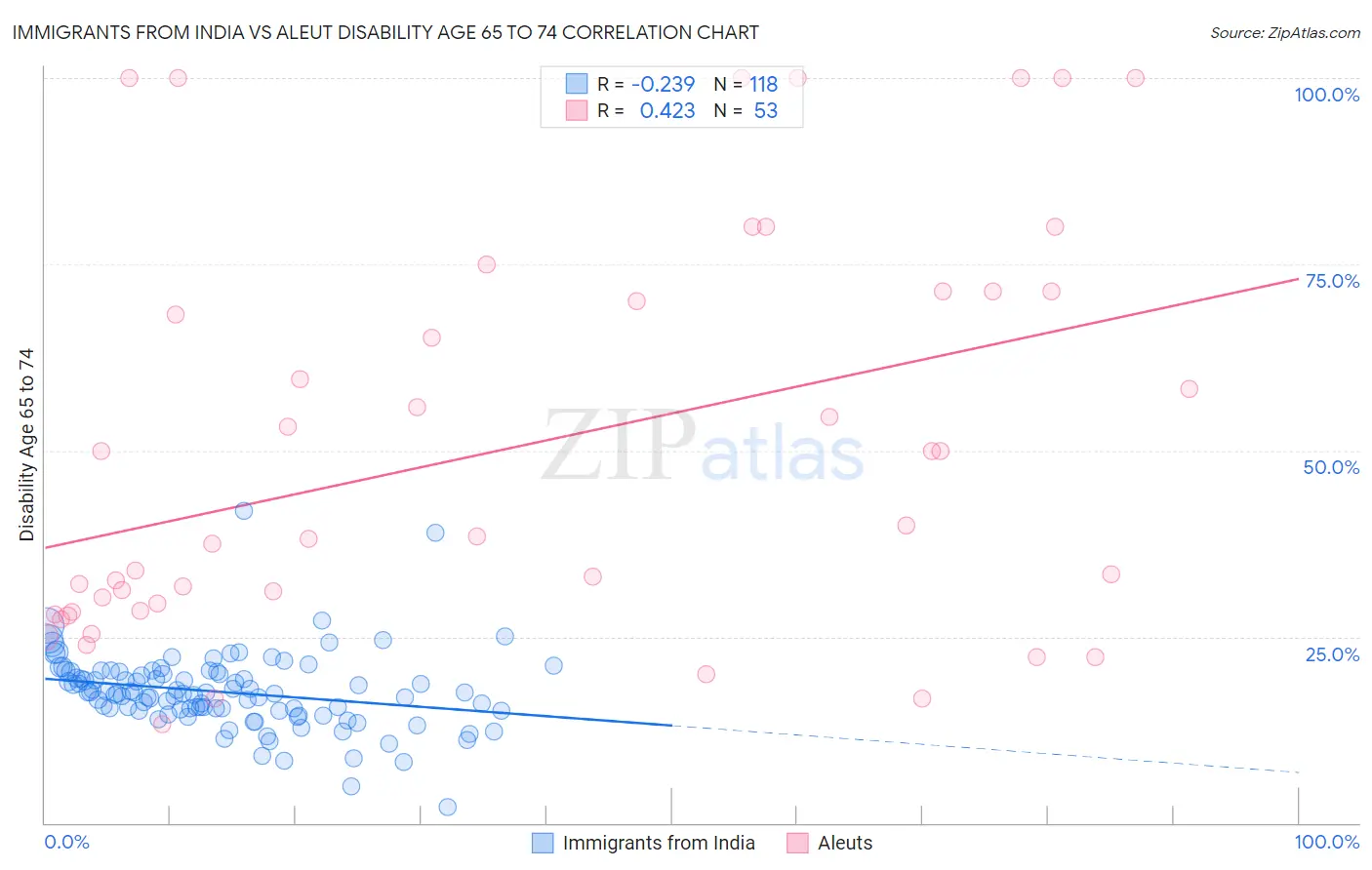Immigrants from India vs Aleut Disability Age 65 to 74