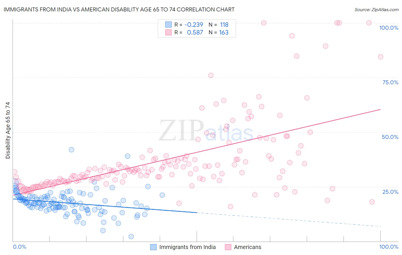 Immigrants from India vs American Disability Age 65 to 74