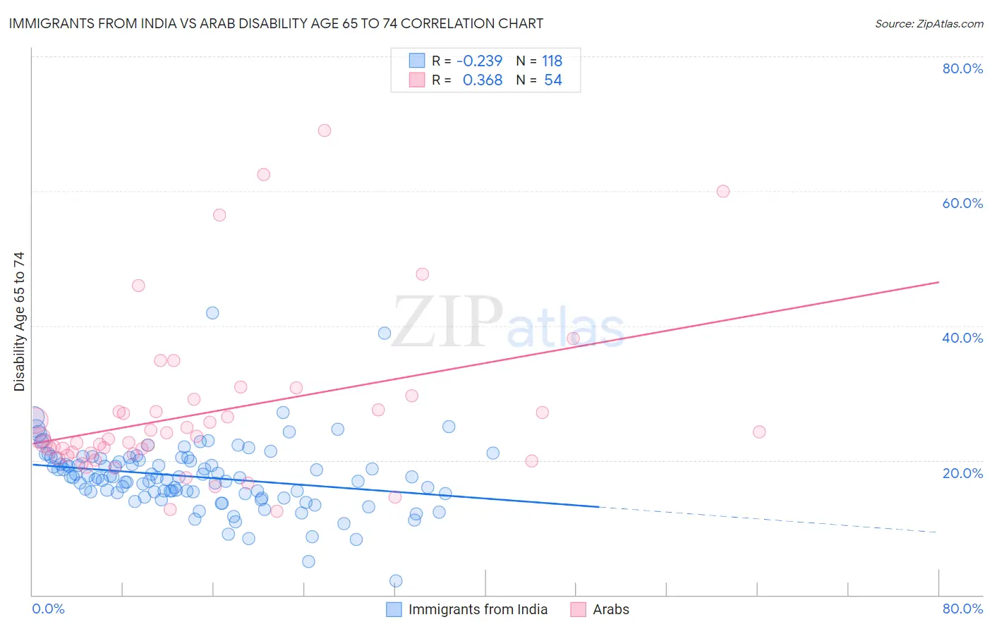 Immigrants from India vs Arab Disability Age 65 to 74