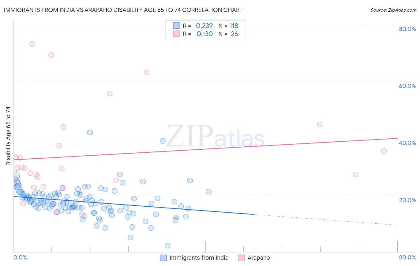 Immigrants from India vs Arapaho Disability Age 65 to 74