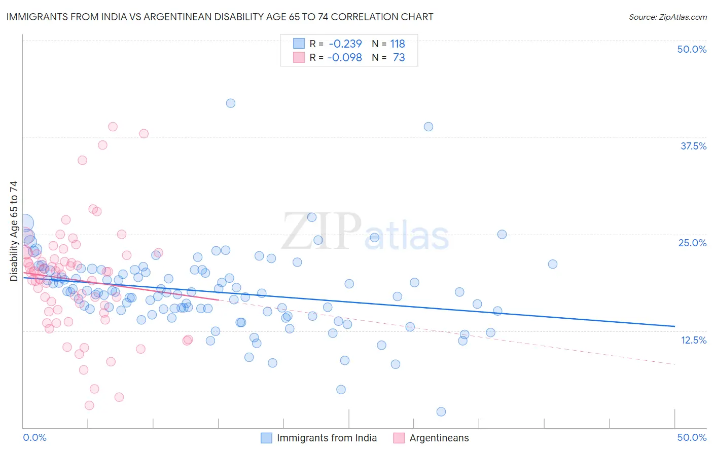 Immigrants from India vs Argentinean Disability Age 65 to 74