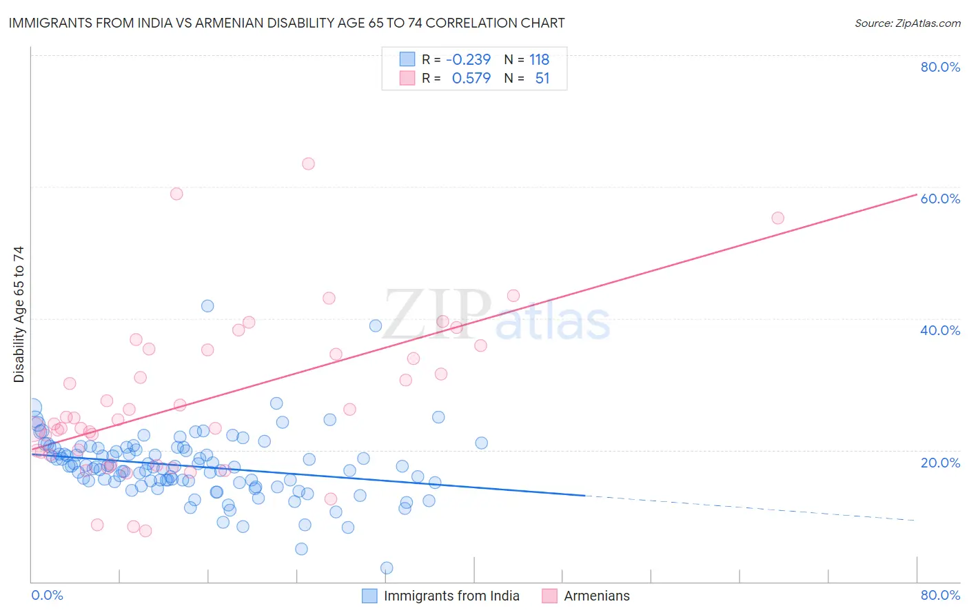 Immigrants from India vs Armenian Disability Age 65 to 74