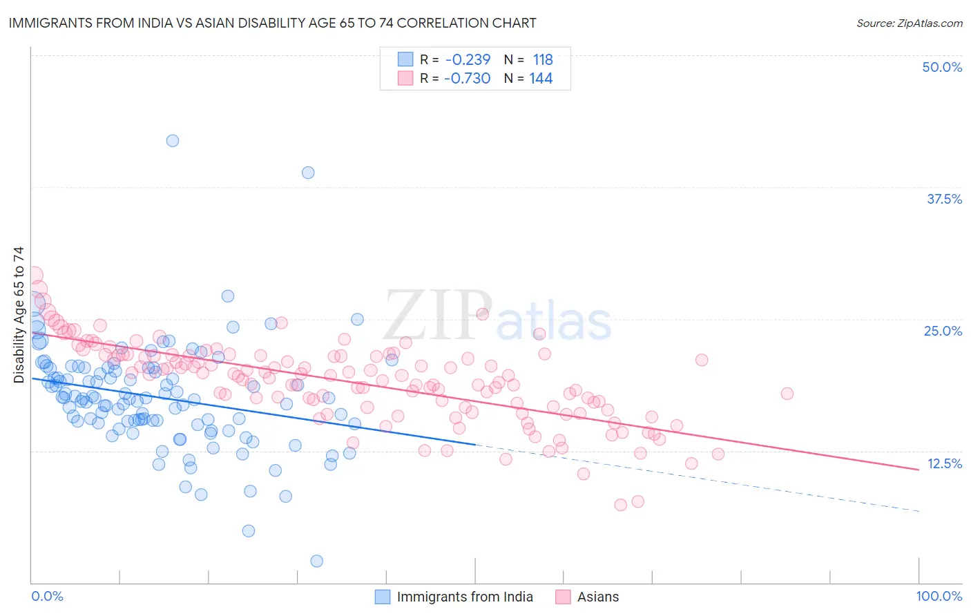 Immigrants from India vs Asian Disability Age 65 to 74