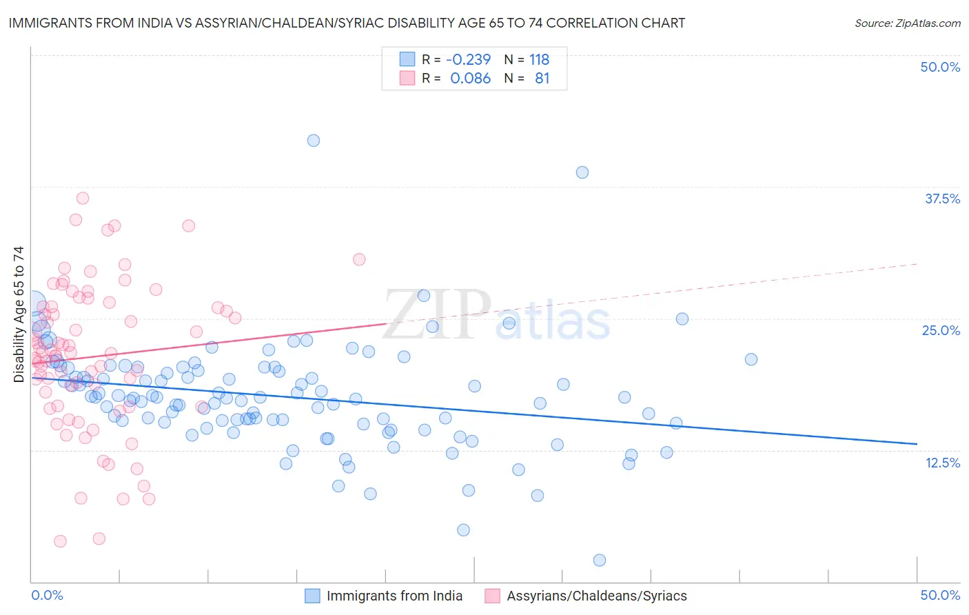 Immigrants from India vs Assyrian/Chaldean/Syriac Disability Age 65 to 74