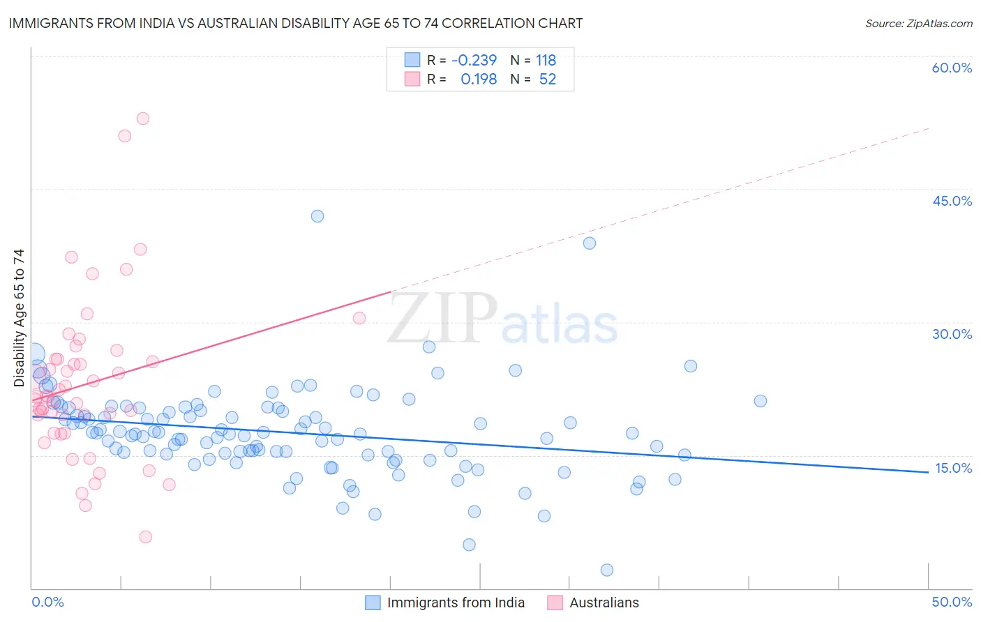 Immigrants from India vs Australian Disability Age 65 to 74