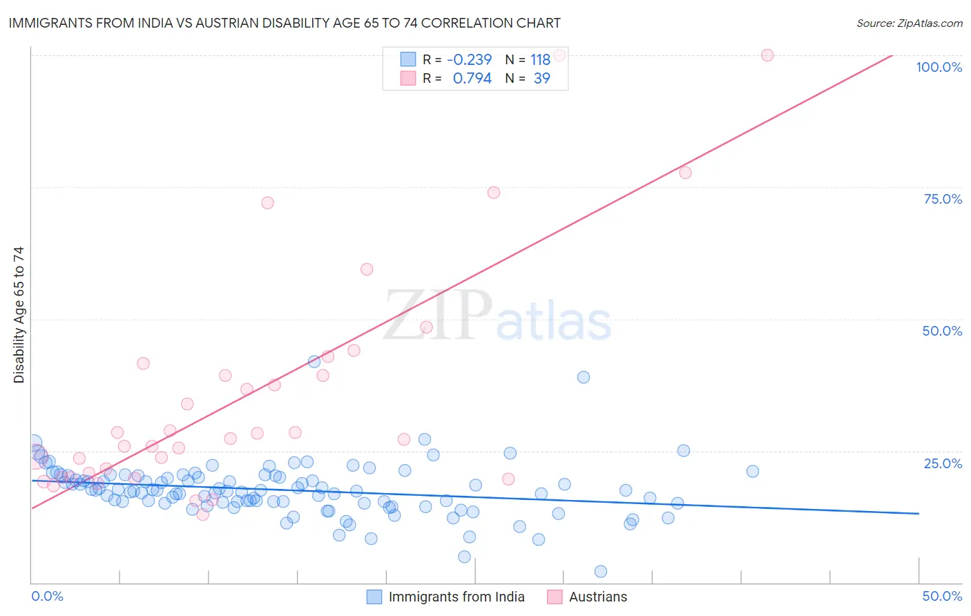 Immigrants from India vs Austrian Disability Age 65 to 74
