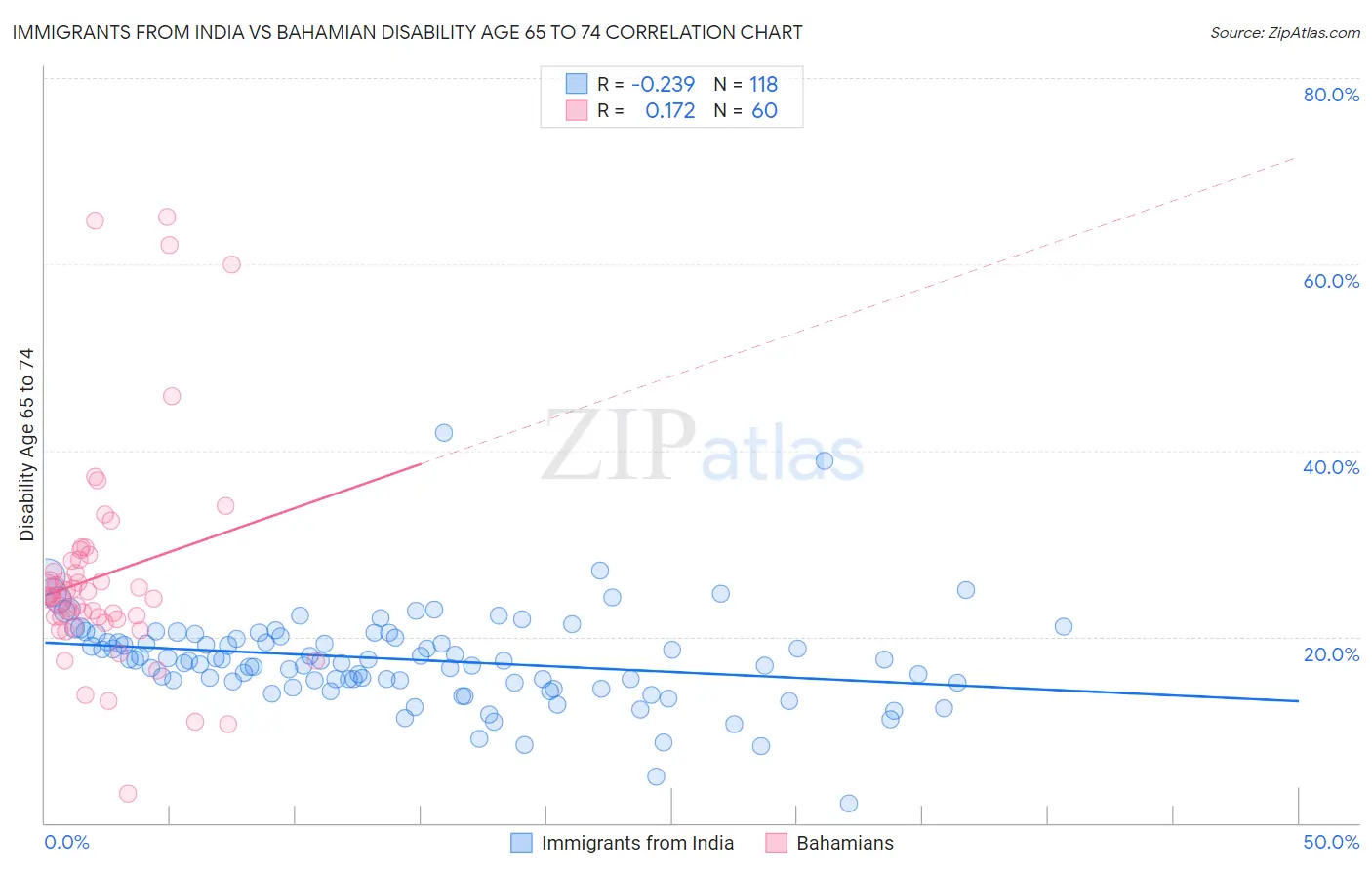 Immigrants from India vs Bahamian Disability Age 65 to 74