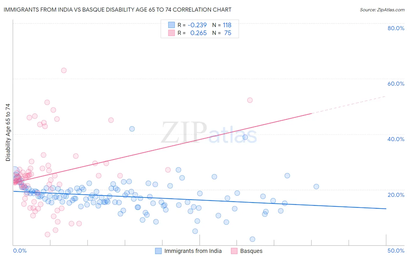 Immigrants from India vs Basque Disability Age 65 to 74
