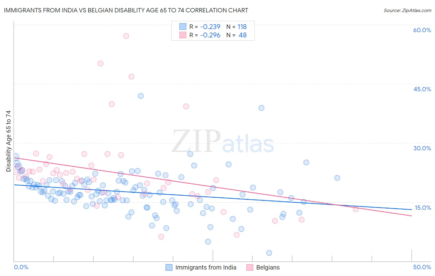 Immigrants from India vs Belgian Disability Age 65 to 74