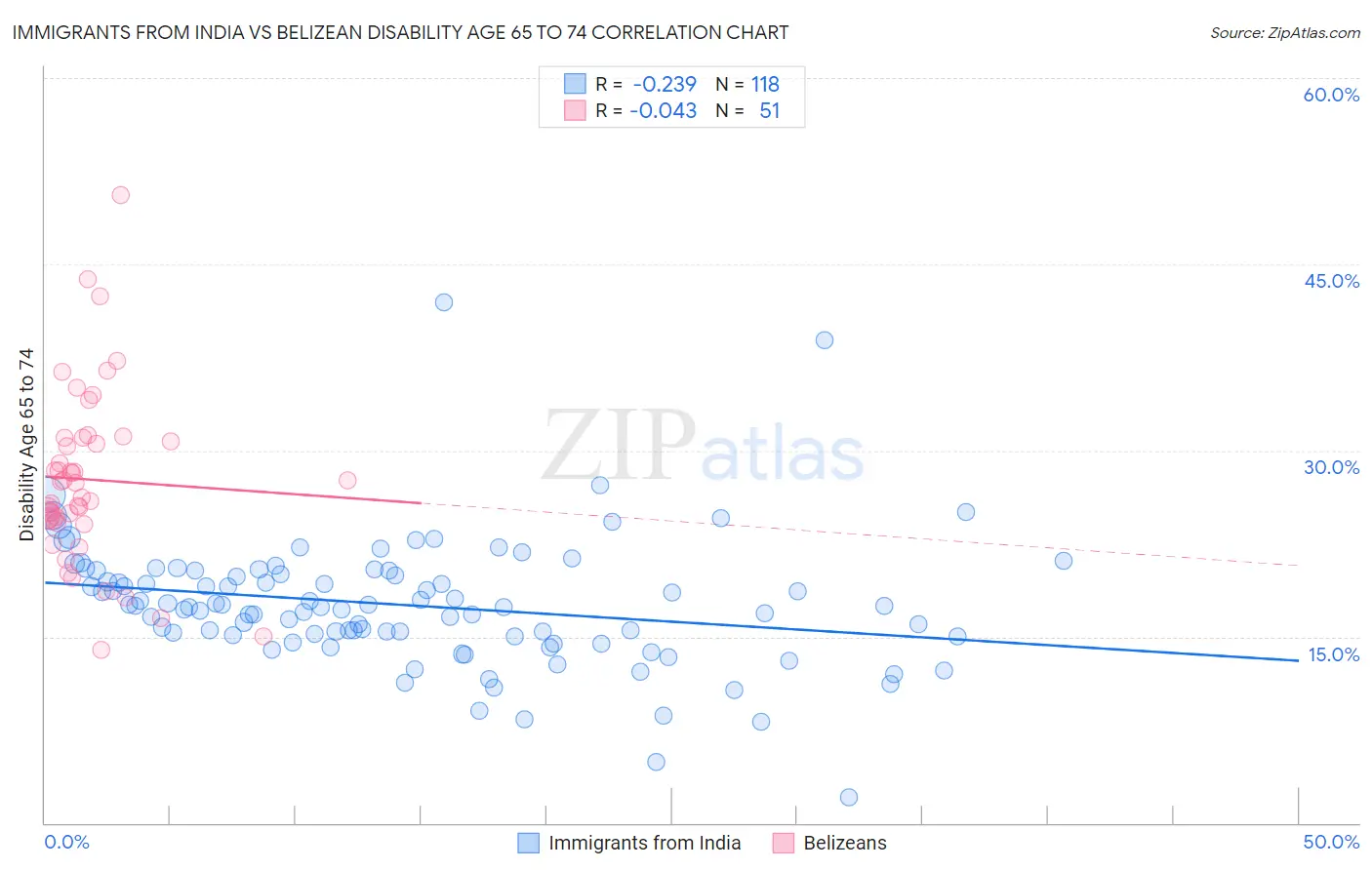 Immigrants from India vs Belizean Disability Age 65 to 74