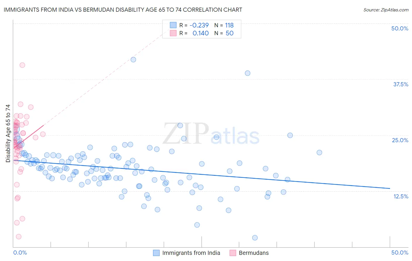 Immigrants from India vs Bermudan Disability Age 65 to 74