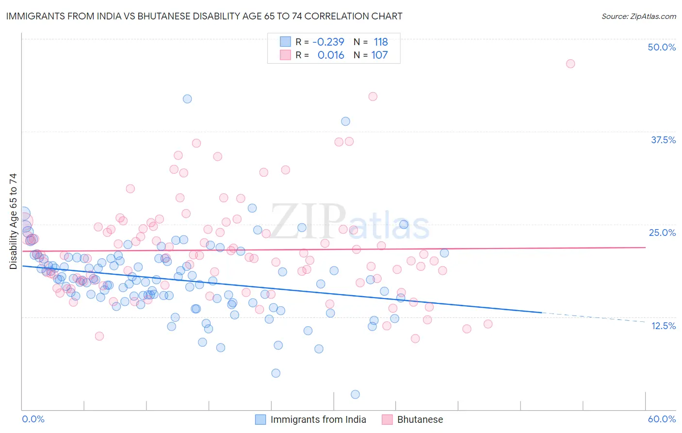 Immigrants from India vs Bhutanese Disability Age 65 to 74