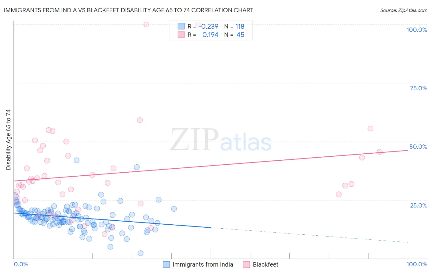 Immigrants from India vs Blackfeet Disability Age 65 to 74