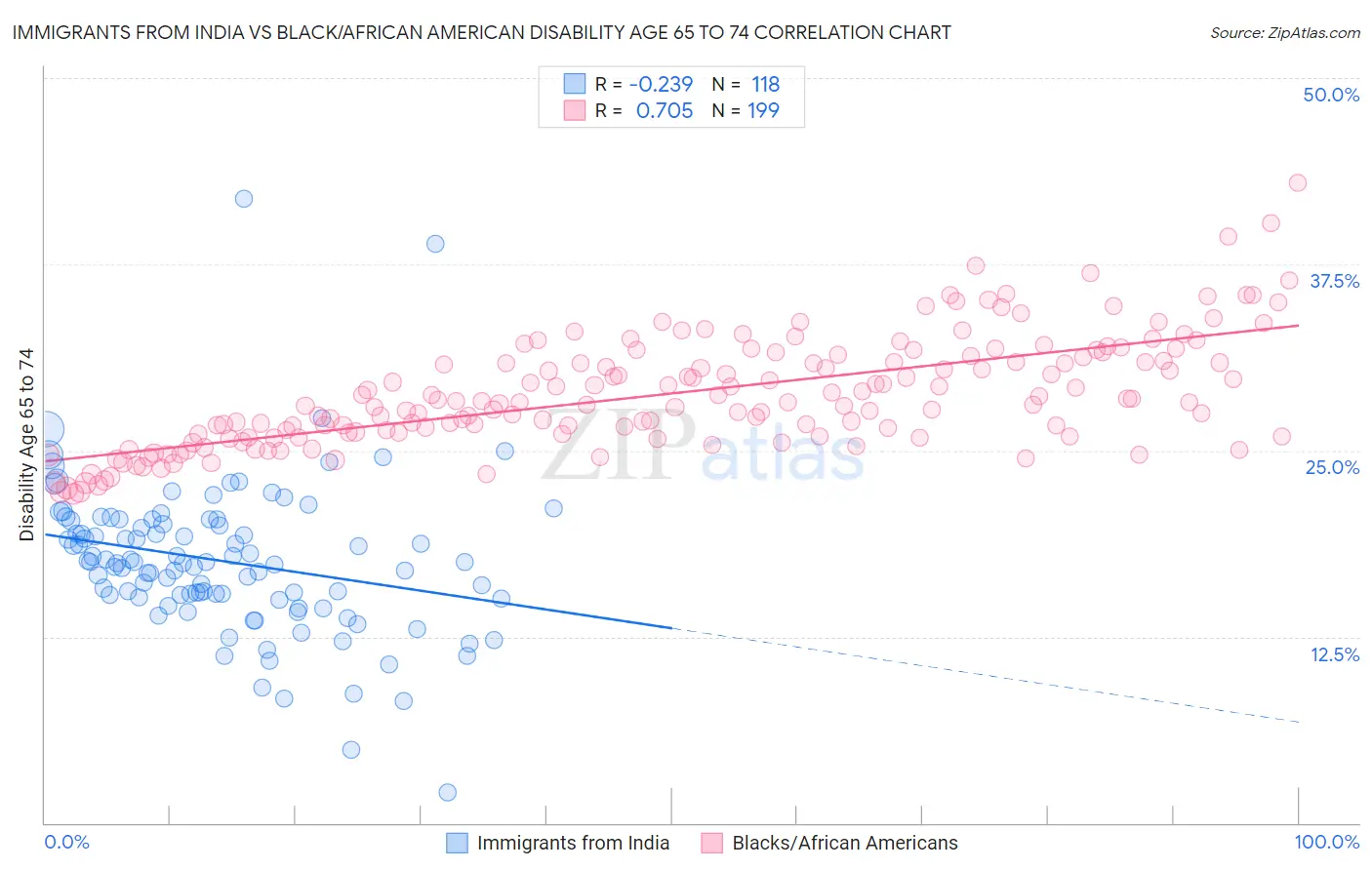 Immigrants from India vs Black/African American Disability Age 65 to 74