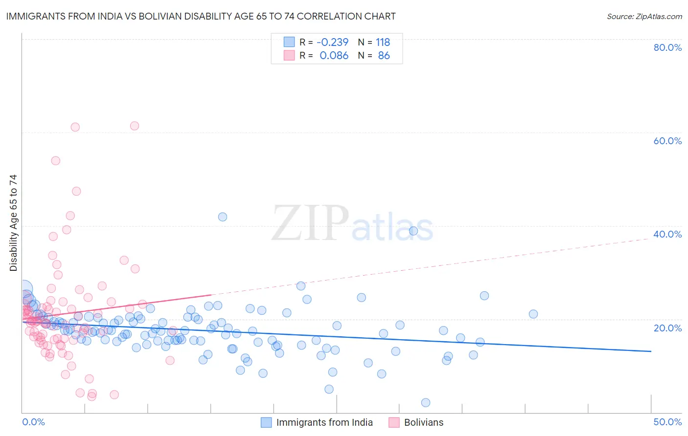 Immigrants from India vs Bolivian Disability Age 65 to 74