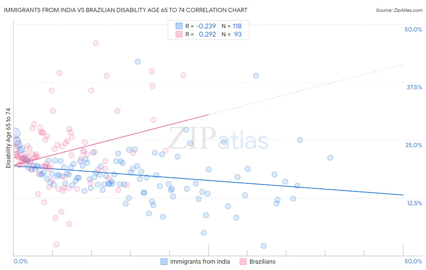 Immigrants from India vs Brazilian Disability Age 65 to 74