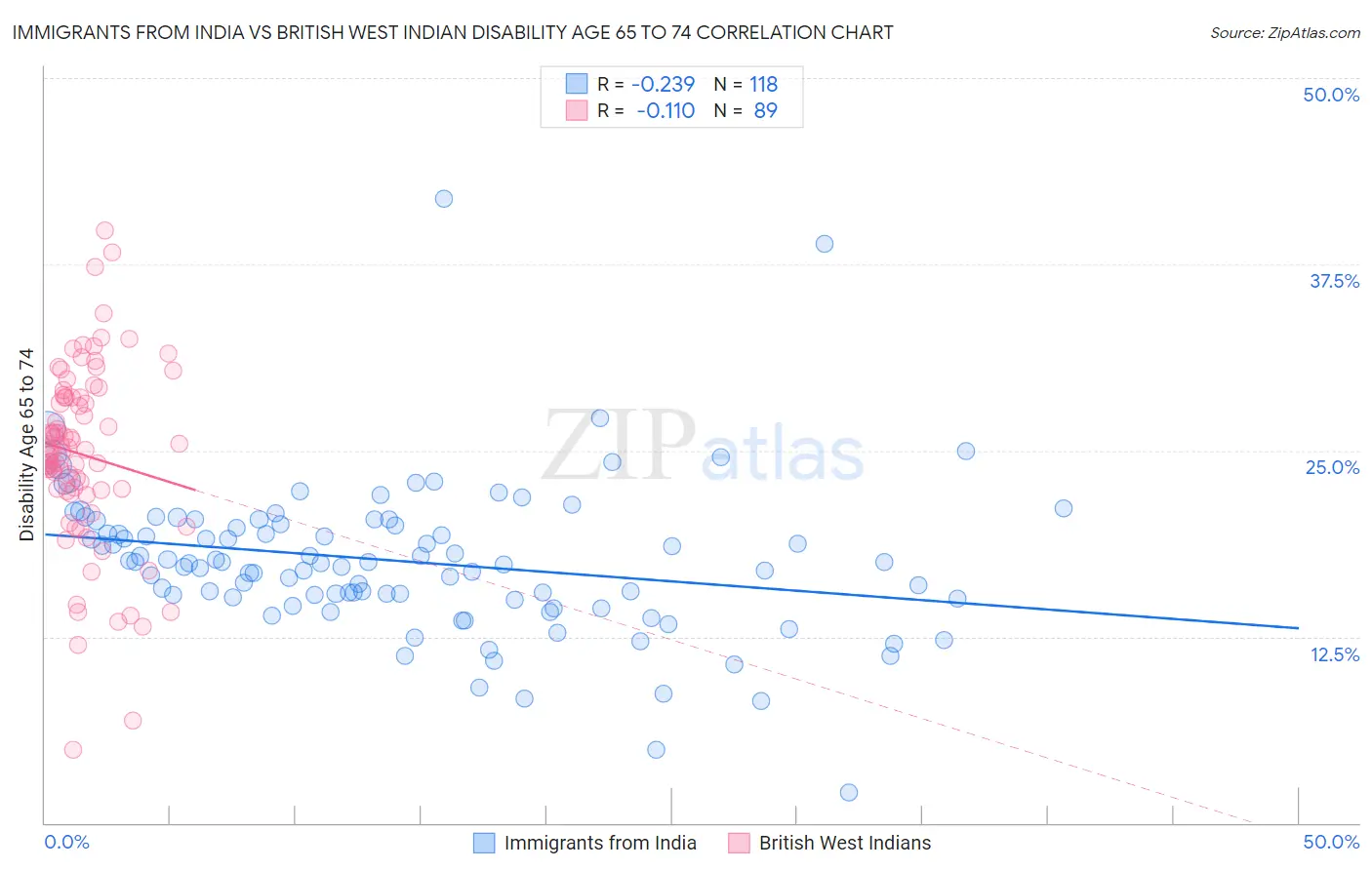 Immigrants from India vs British West Indian Disability Age 65 to 74