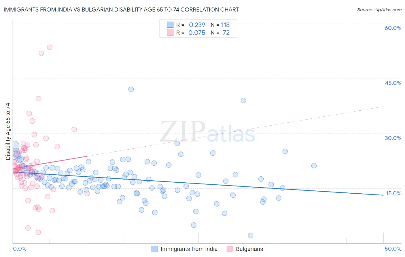 Immigrants from India vs Bulgarian Disability Age 65 to 74