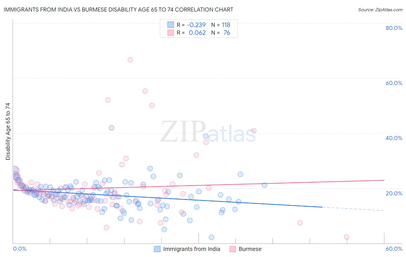 Immigrants from India vs Burmese Disability Age 65 to 74