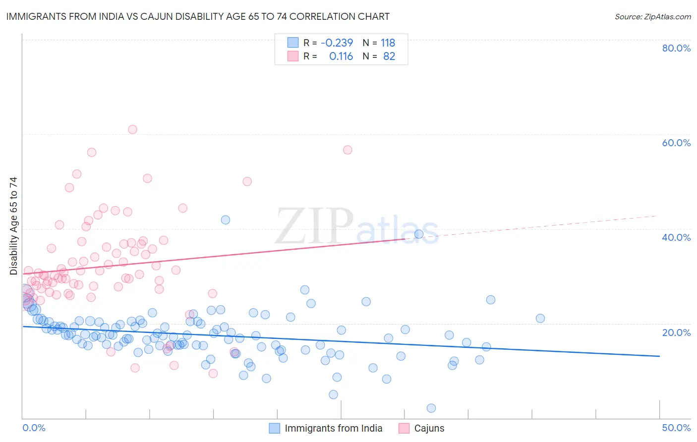 Immigrants from India vs Cajun Disability Age 65 to 74