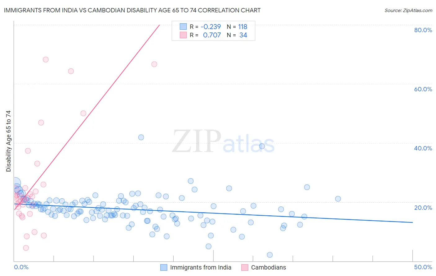 Immigrants from India vs Cambodian Disability Age 65 to 74
