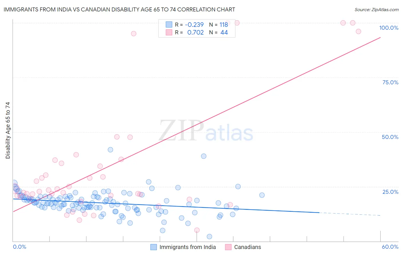 Immigrants from India vs Canadian Disability Age 65 to 74