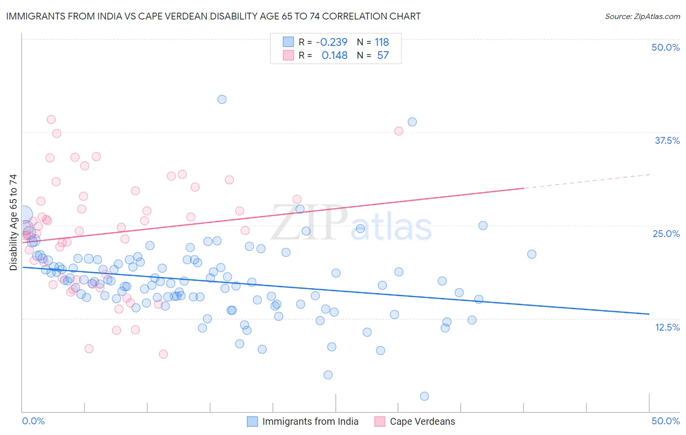 Immigrants from India vs Cape Verdean Disability Age 65 to 74