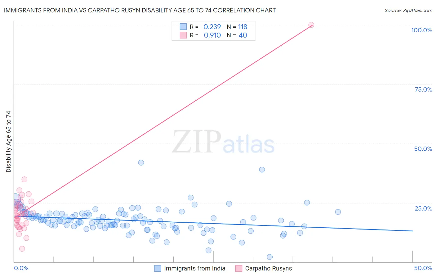 Immigrants from India vs Carpatho Rusyn Disability Age 65 to 74