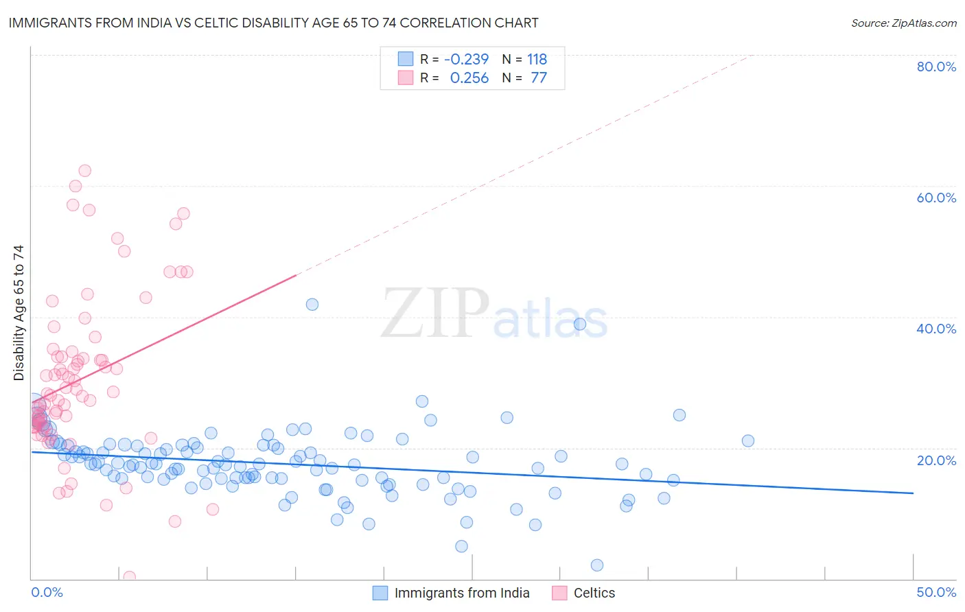 Immigrants from India vs Celtic Disability Age 65 to 74