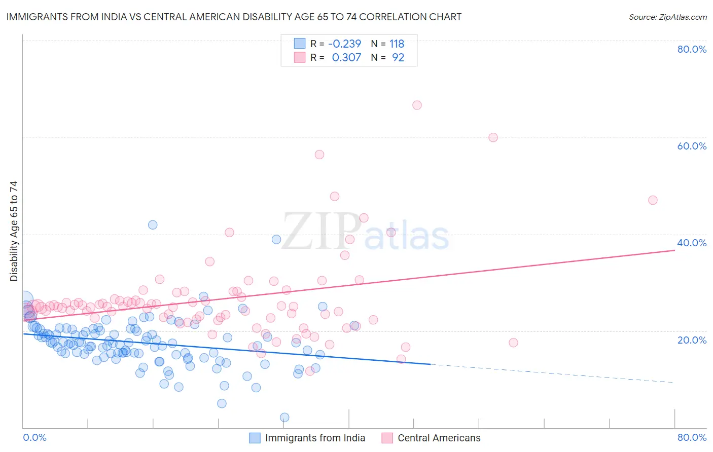 Immigrants from India vs Central American Disability Age 65 to 74