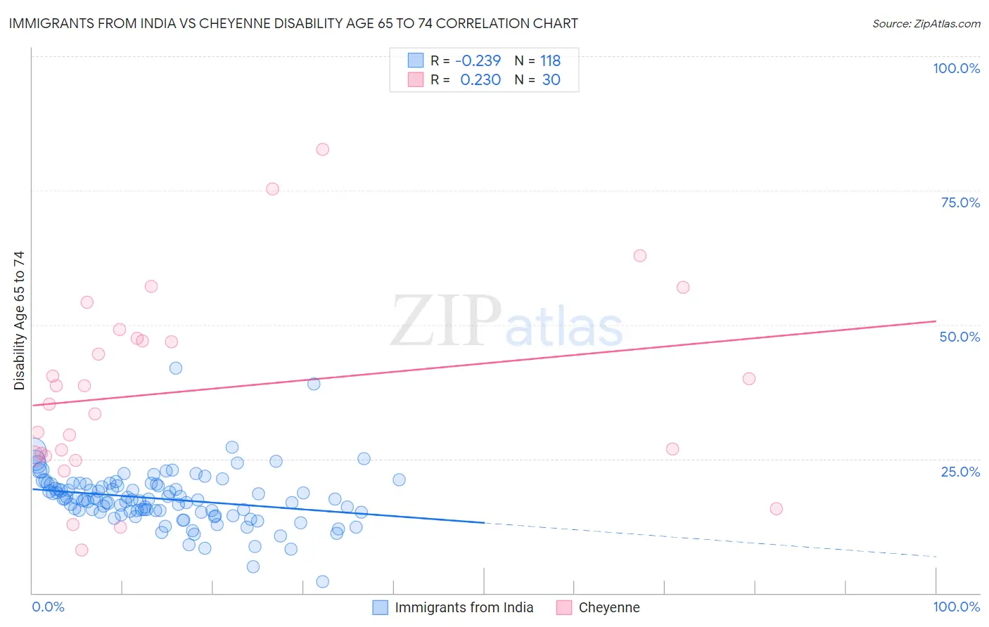 Immigrants from India vs Cheyenne Disability Age 65 to 74