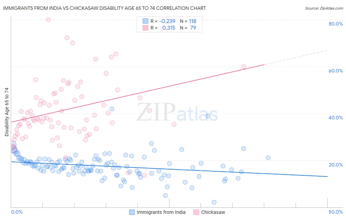 Immigrants from India vs Chickasaw Disability Age 65 to 74