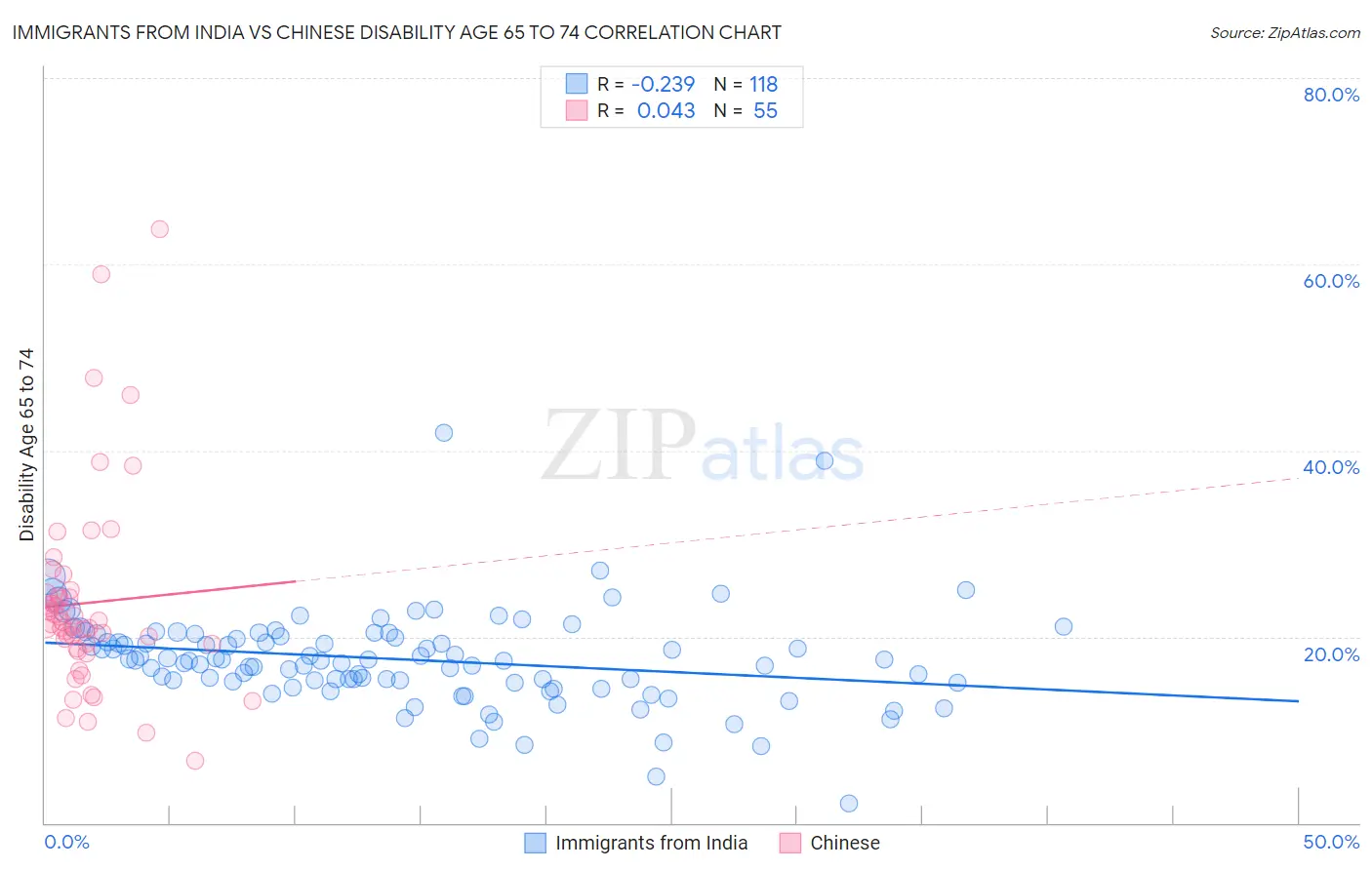 Immigrants from India vs Chinese Disability Age 65 to 74