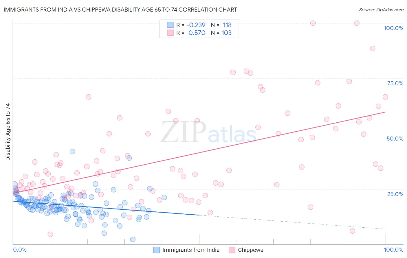 Immigrants from India vs Chippewa Disability Age 65 to 74