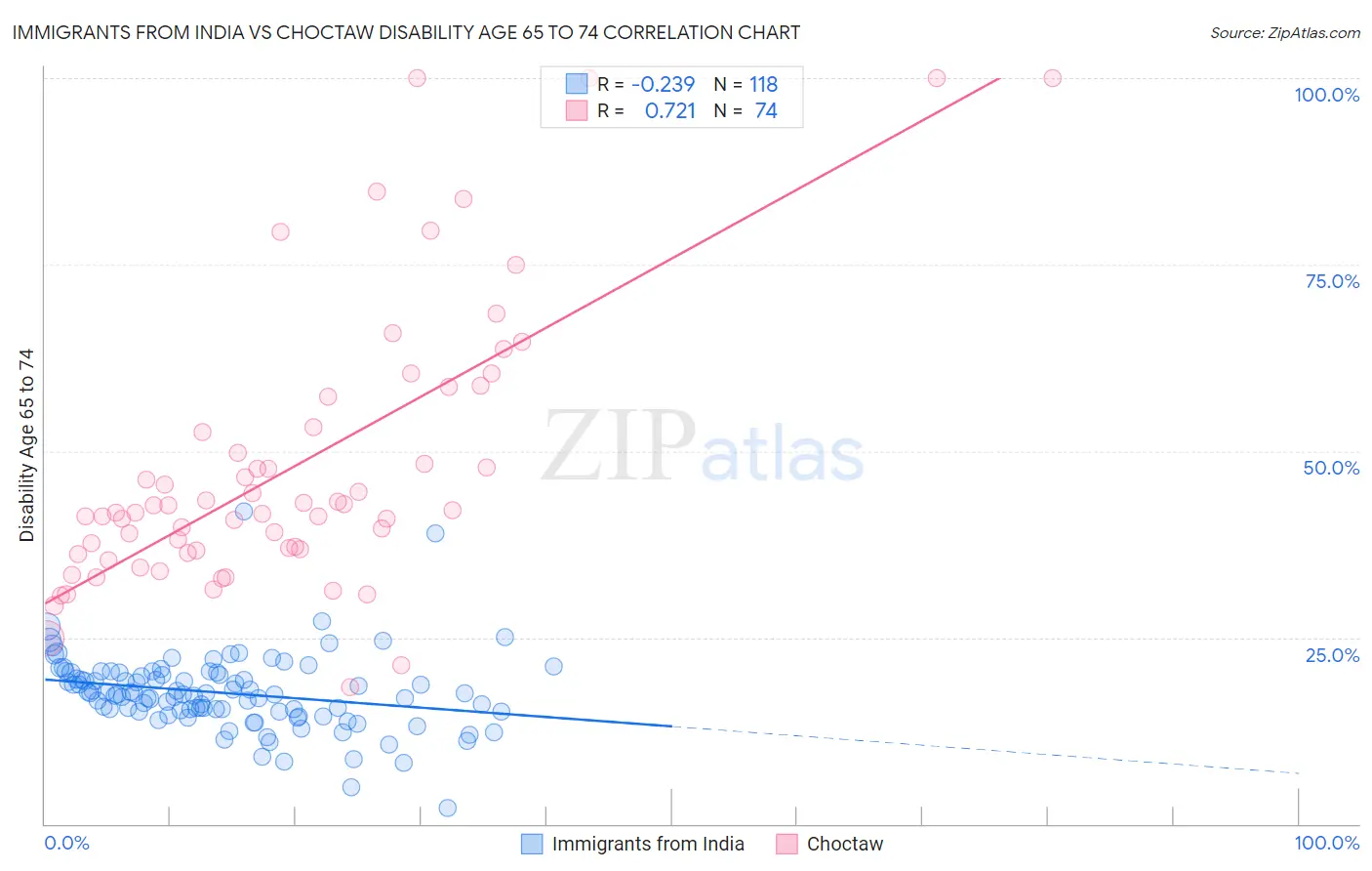 Immigrants from India vs Choctaw Disability Age 65 to 74