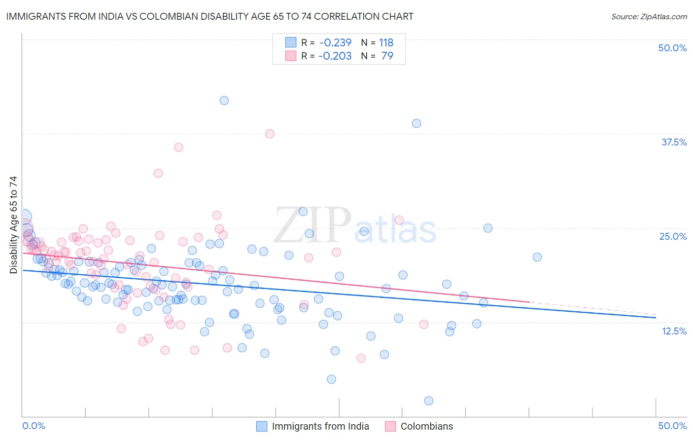 Immigrants from India vs Colombian Disability Age 65 to 74