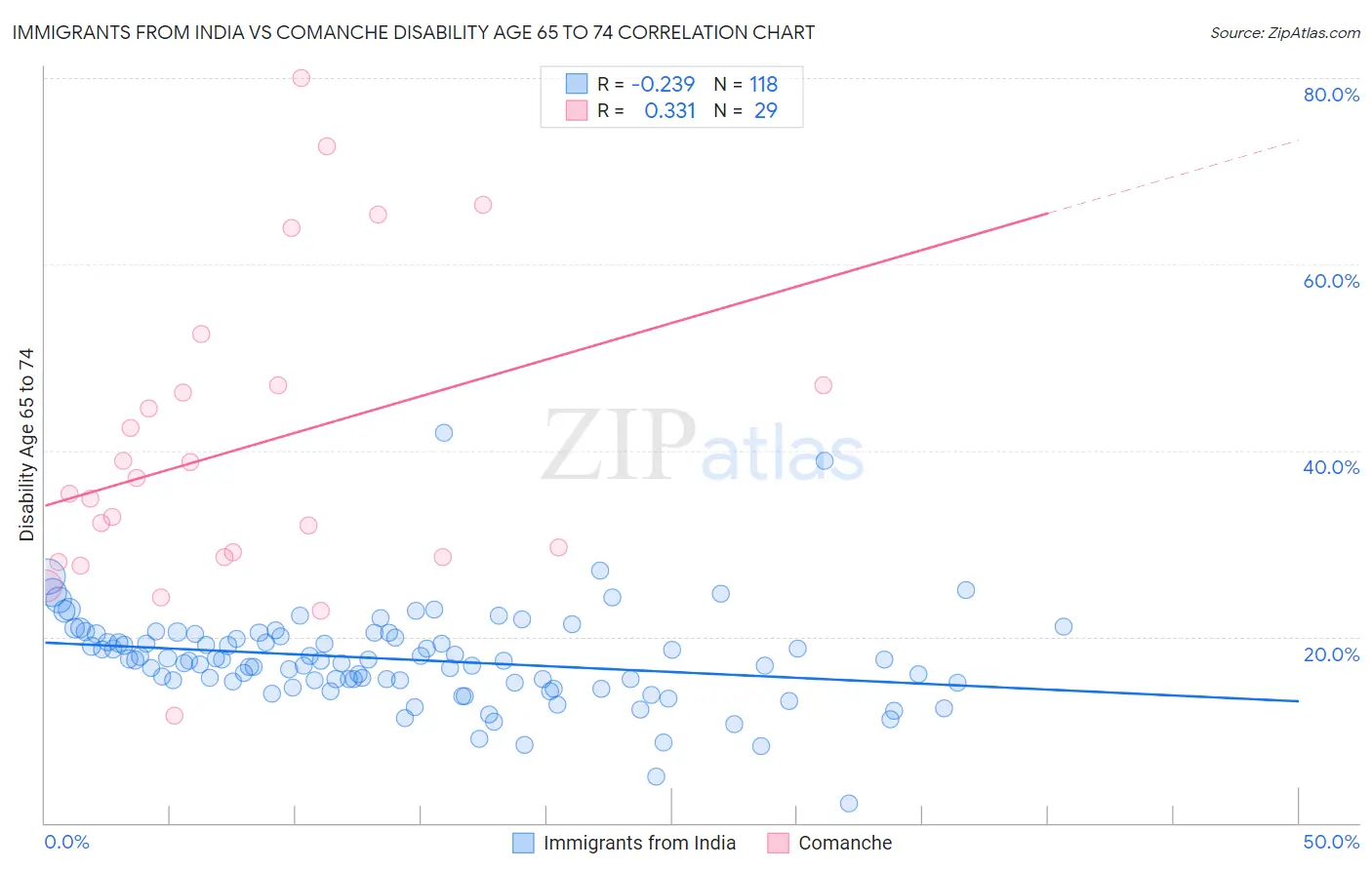 Immigrants from India vs Comanche Disability Age 65 to 74
