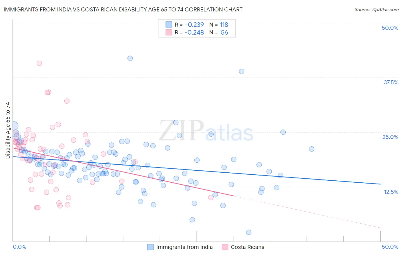 Immigrants from India vs Costa Rican Disability Age 65 to 74