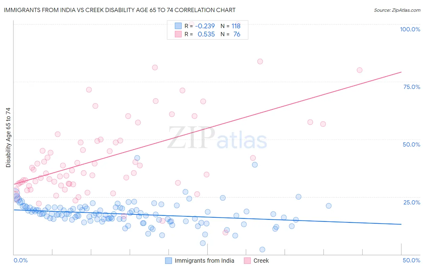 Immigrants from India vs Creek Disability Age 65 to 74