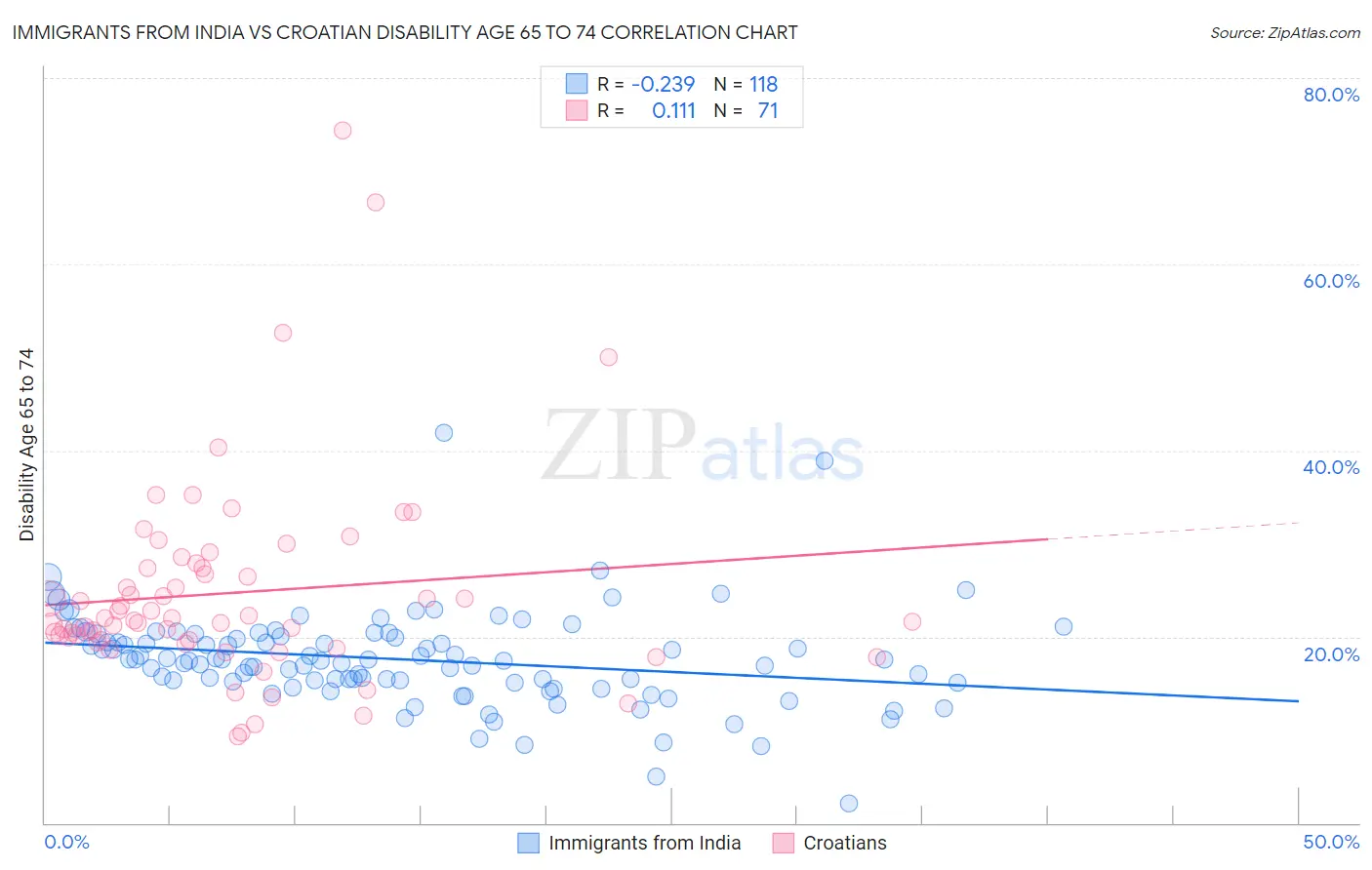 Immigrants from India vs Croatian Disability Age 65 to 74
