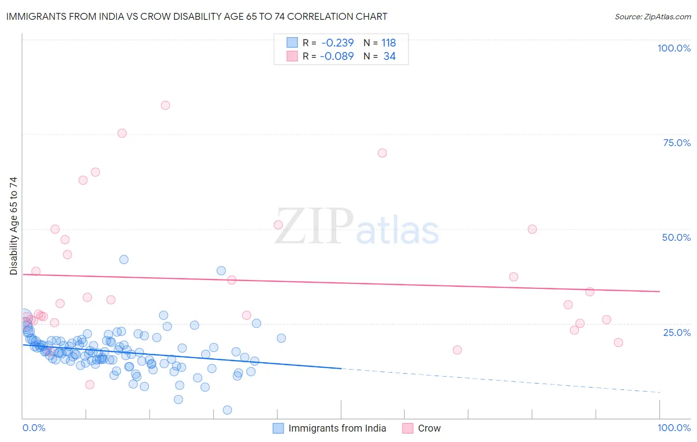 Immigrants from India vs Crow Disability Age 65 to 74