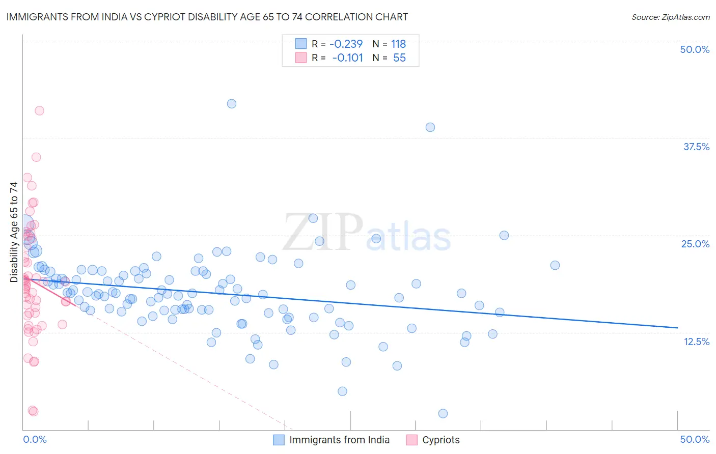 Immigrants from India vs Cypriot Disability Age 65 to 74