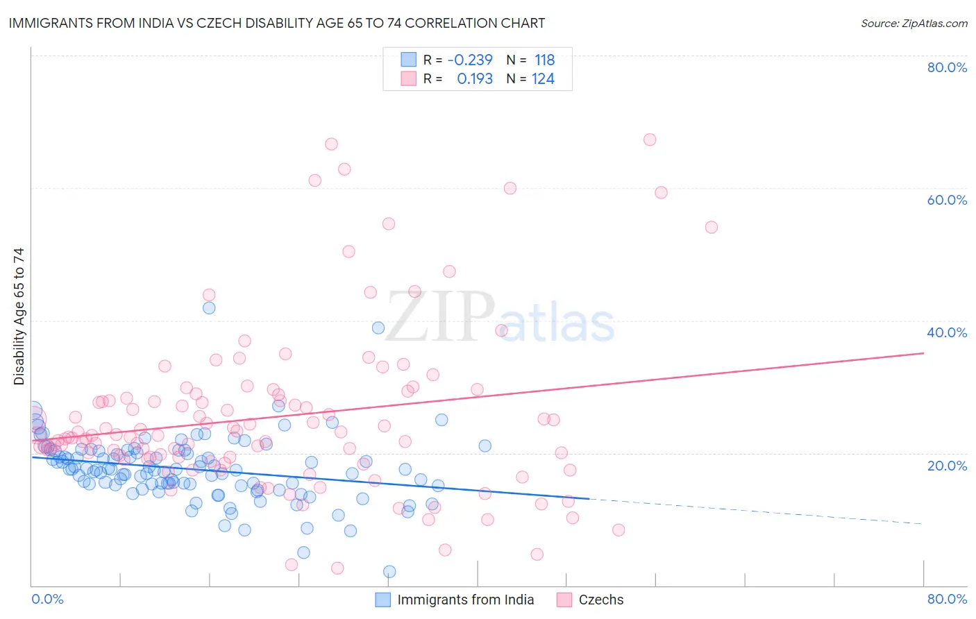 Immigrants from India vs Czech Disability Age 65 to 74